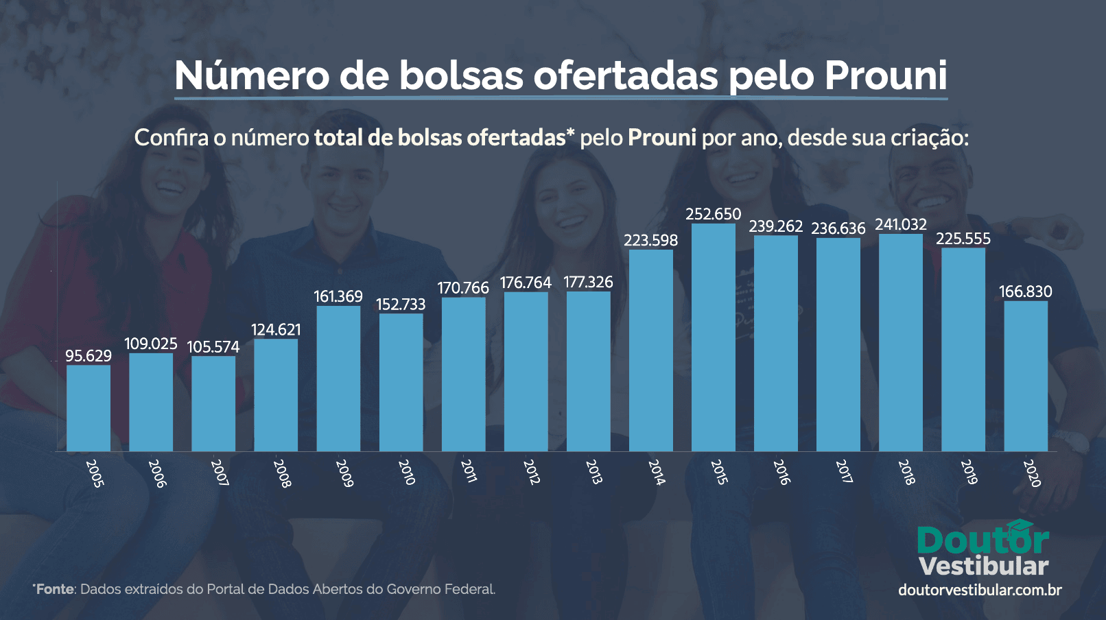 Total de bolsas do Prouni concedidas do ano de 2005 até o ano de 2020