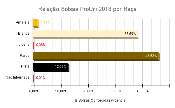 Prouni 2018 - bolsas por raça